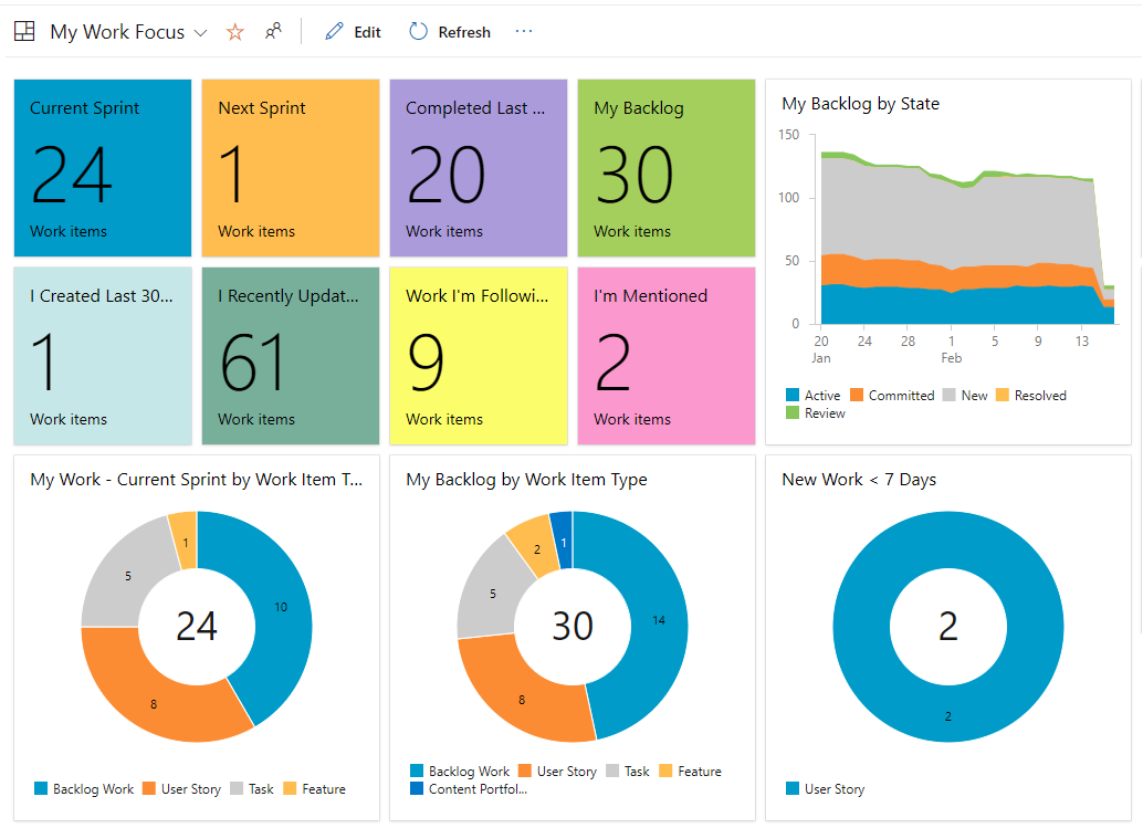 Azure Dashboards